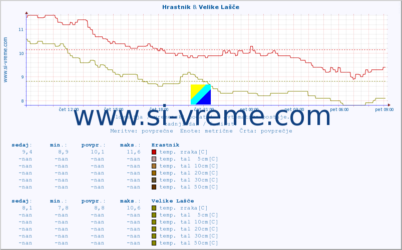 POVPREČJE :: Hrastnik & Velike Lašče :: temp. zraka | vlaga | smer vetra | hitrost vetra | sunki vetra | tlak | padavine | sonce | temp. tal  5cm | temp. tal 10cm | temp. tal 20cm | temp. tal 30cm | temp. tal 50cm :: zadnji dan / 5 minut.