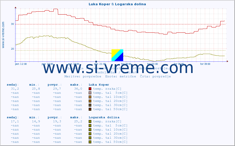 POVPREČJE :: Luka Koper & Logarska dolina :: temp. zraka | vlaga | smer vetra | hitrost vetra | sunki vetra | tlak | padavine | sonce | temp. tal  5cm | temp. tal 10cm | temp. tal 20cm | temp. tal 30cm | temp. tal 50cm :: zadnji dan / 5 minut.