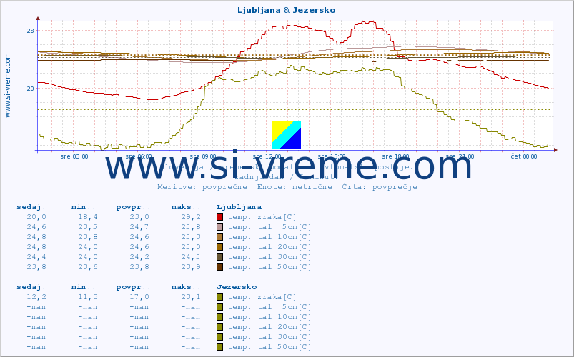 POVPREČJE :: Korensko sedlo & Jezersko :: temp. zraka | vlaga | smer vetra | hitrost vetra | sunki vetra | tlak | padavine | sonce | temp. tal  5cm | temp. tal 10cm | temp. tal 20cm | temp. tal 30cm | temp. tal 50cm :: zadnji dan / 5 minut.