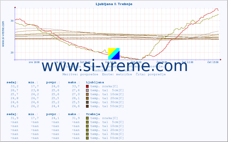 POVPREČJE :: Ljubljana & Trebnje :: temp. zraka | vlaga | smer vetra | hitrost vetra | sunki vetra | tlak | padavine | sonce | temp. tal  5cm | temp. tal 10cm | temp. tal 20cm | temp. tal 30cm | temp. tal 50cm :: zadnji dan / 5 minut.