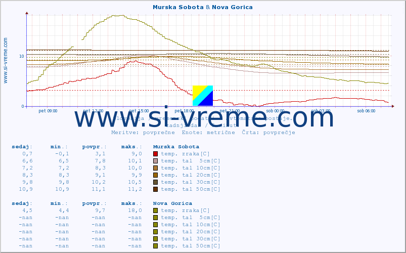 POVPREČJE :: Murska Sobota & Nova Gorica :: temp. zraka | vlaga | smer vetra | hitrost vetra | sunki vetra | tlak | padavine | sonce | temp. tal  5cm | temp. tal 10cm | temp. tal 20cm | temp. tal 30cm | temp. tal 50cm :: zadnji dan / 5 minut.