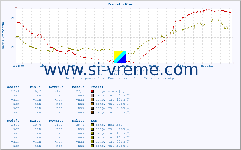 POVPREČJE :: Predel & Kum :: temp. zraka | vlaga | smer vetra | hitrost vetra | sunki vetra | tlak | padavine | sonce | temp. tal  5cm | temp. tal 10cm | temp. tal 20cm | temp. tal 30cm | temp. tal 50cm :: zadnji dan / 5 minut.