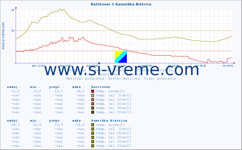 POVPREČJE :: Ratitovec & Kamniška Bistrica :: temp. zraka | vlaga | smer vetra | hitrost vetra | sunki vetra | tlak | padavine | sonce | temp. tal  5cm | temp. tal 10cm | temp. tal 20cm | temp. tal 30cm | temp. tal 50cm :: zadnji dan / 5 minut.