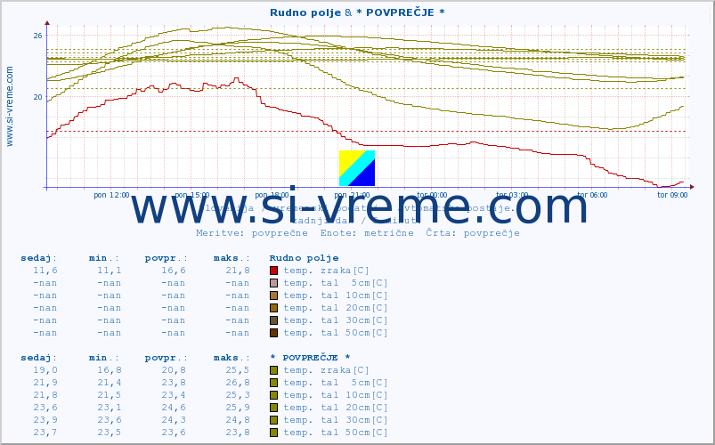 POVPREČJE :: Rudno polje & * POVPREČJE * :: temp. zraka | vlaga | smer vetra | hitrost vetra | sunki vetra | tlak | padavine | sonce | temp. tal  5cm | temp. tal 10cm | temp. tal 20cm | temp. tal 30cm | temp. tal 50cm :: zadnji dan / 5 minut.