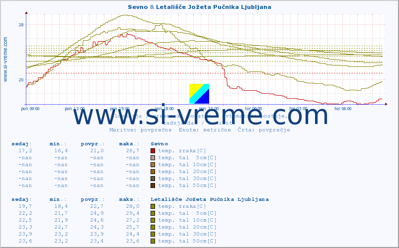 POVPREČJE :: Sevno & Letališče Jožeta Pučnika Ljubljana :: temp. zraka | vlaga | smer vetra | hitrost vetra | sunki vetra | tlak | padavine | sonce | temp. tal  5cm | temp. tal 10cm | temp. tal 20cm | temp. tal 30cm | temp. tal 50cm :: zadnji dan / 5 minut.