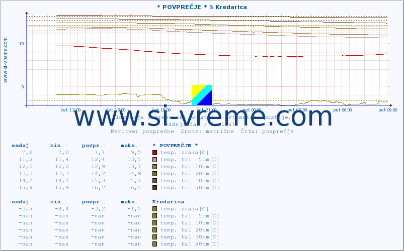 POVPREČJE :: * POVPREČJE * & Kredarica :: temp. zraka | vlaga | smer vetra | hitrost vetra | sunki vetra | tlak | padavine | sonce | temp. tal  5cm | temp. tal 10cm | temp. tal 20cm | temp. tal 30cm | temp. tal 50cm :: zadnji dan / 5 minut.