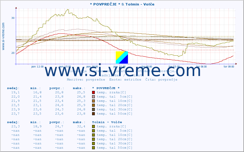 POVPREČJE :: * POVPREČJE * & Tolmin - Volče :: temp. zraka | vlaga | smer vetra | hitrost vetra | sunki vetra | tlak | padavine | sonce | temp. tal  5cm | temp. tal 10cm | temp. tal 20cm | temp. tal 30cm | temp. tal 50cm :: zadnji dan / 5 minut.