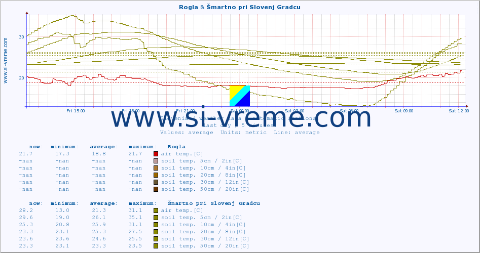  :: Rogla & Šmartno pri Slovenj Gradcu :: air temp. | humi- dity | wind dir. | wind speed | wind gusts | air pressure | precipi- tation | sun strength | soil temp. 5cm / 2in | soil temp. 10cm / 4in | soil temp. 20cm / 8in | soil temp. 30cm / 12in | soil temp. 50cm / 20in :: last day / 5 minutes.