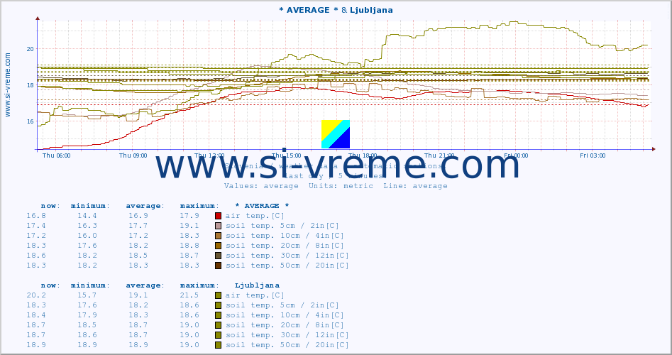  :: * AVERAGE * & Ljubljana :: air temp. | humi- dity | wind dir. | wind speed | wind gusts | air pressure | precipi- tation | sun strength | soil temp. 5cm / 2in | soil temp. 10cm / 4in | soil temp. 20cm / 8in | soil temp. 30cm / 12in | soil temp. 50cm / 20in :: last day / 5 minutes.
