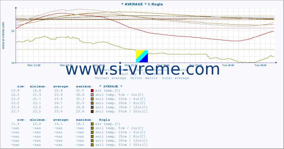  :: * AVERAGE * & Rogla :: air temp. | humi- dity | wind dir. | wind speed | wind gusts | air pressure | precipi- tation | sun strength | soil temp. 5cm / 2in | soil temp. 10cm / 4in | soil temp. 20cm / 8in | soil temp. 30cm / 12in | soil temp. 50cm / 20in :: last day / 5 minutes.