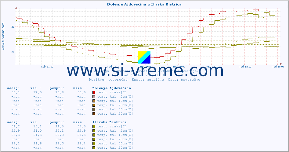 POVPREČJE :: Dolenje Ajdovščina & Ilirska Bistrica :: temp. zraka | vlaga | smer vetra | hitrost vetra | sunki vetra | tlak | padavine | sonce | temp. tal  5cm | temp. tal 10cm | temp. tal 20cm | temp. tal 30cm | temp. tal 50cm :: zadnji dan / 5 minut.