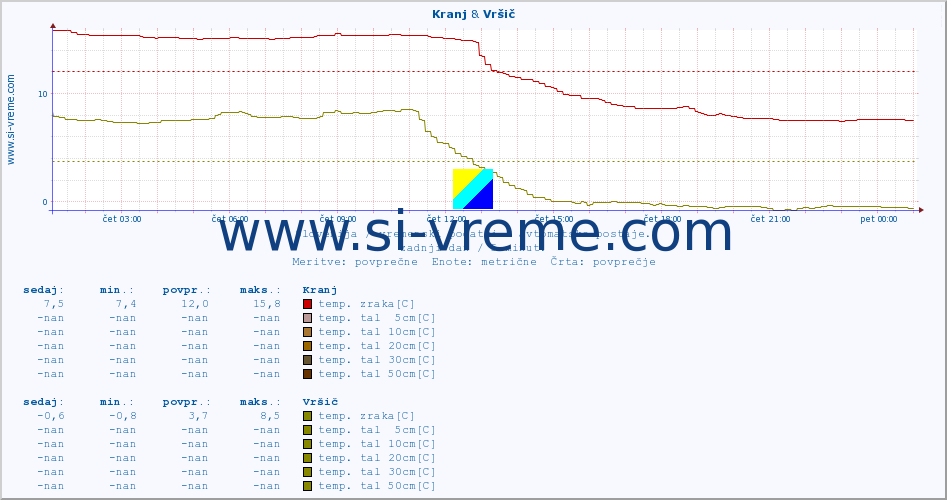 POVPREČJE :: Kranj & Vršič :: temp. zraka | vlaga | smer vetra | hitrost vetra | sunki vetra | tlak | padavine | sonce | temp. tal  5cm | temp. tal 10cm | temp. tal 20cm | temp. tal 30cm | temp. tal 50cm :: zadnji dan / 5 minut.