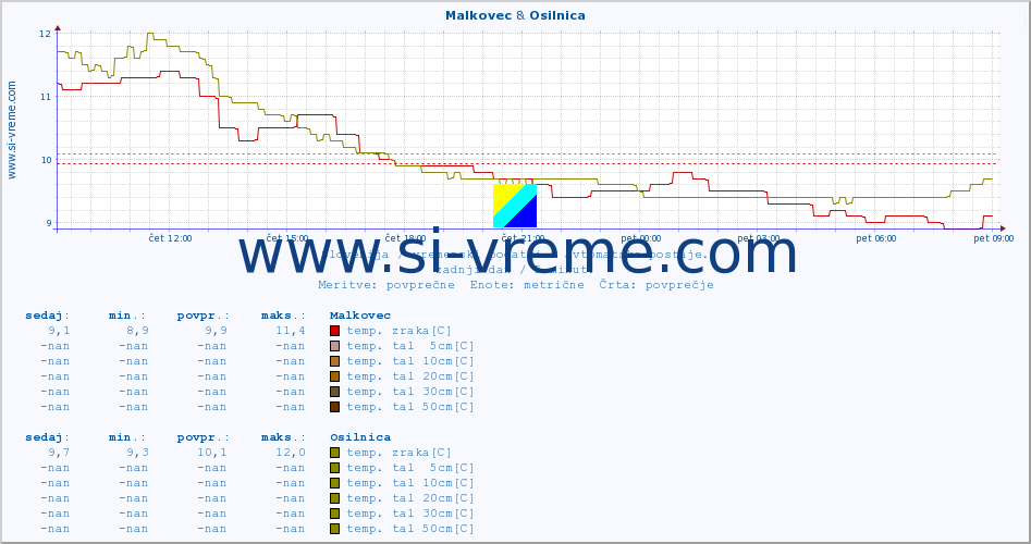 POVPREČJE :: Malkovec & Osilnica :: temp. zraka | vlaga | smer vetra | hitrost vetra | sunki vetra | tlak | padavine | sonce | temp. tal  5cm | temp. tal 10cm | temp. tal 20cm | temp. tal 30cm | temp. tal 50cm :: zadnji dan / 5 minut.
