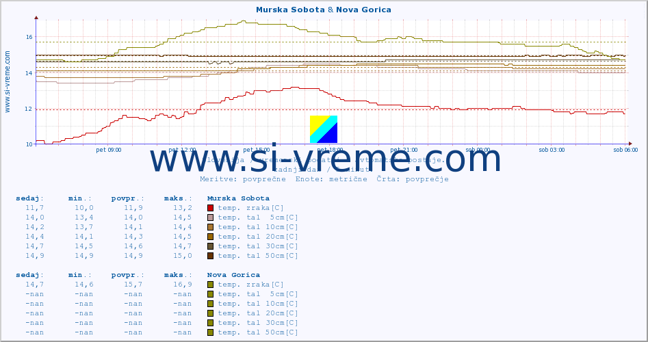 POVPREČJE :: Murska Sobota & Nova Gorica :: temp. zraka | vlaga | smer vetra | hitrost vetra | sunki vetra | tlak | padavine | sonce | temp. tal  5cm | temp. tal 10cm | temp. tal 20cm | temp. tal 30cm | temp. tal 50cm :: zadnji dan / 5 minut.