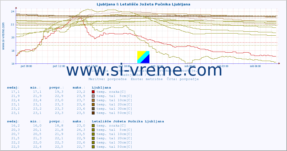 POVPREČJE :: Predel & Letališče Jožeta Pučnika Ljubljana :: temp. zraka | vlaga | smer vetra | hitrost vetra | sunki vetra | tlak | padavine | sonce | temp. tal  5cm | temp. tal 10cm | temp. tal 20cm | temp. tal 30cm | temp. tal 50cm :: zadnji dan / 5 minut.