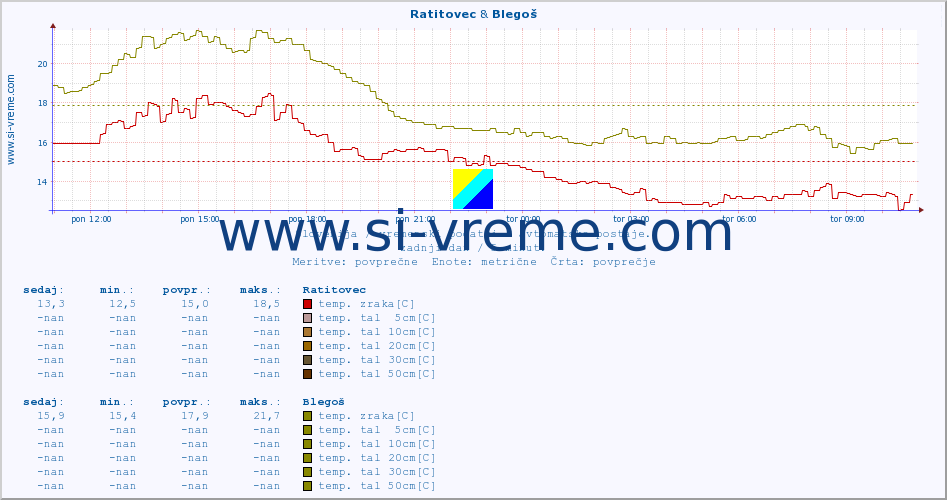 POVPREČJE :: Ratitovec & Blegoš :: temp. zraka | vlaga | smer vetra | hitrost vetra | sunki vetra | tlak | padavine | sonce | temp. tal  5cm | temp. tal 10cm | temp. tal 20cm | temp. tal 30cm | temp. tal 50cm :: zadnji dan / 5 minut.