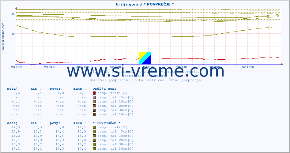 POVPREČJE :: Uršlja gora & * POVPREČJE * :: temp. zraka | vlaga | smer vetra | hitrost vetra | sunki vetra | tlak | padavine | sonce | temp. tal  5cm | temp. tal 10cm | temp. tal 20cm | temp. tal 30cm | temp. tal 50cm :: zadnji dan / 5 minut.