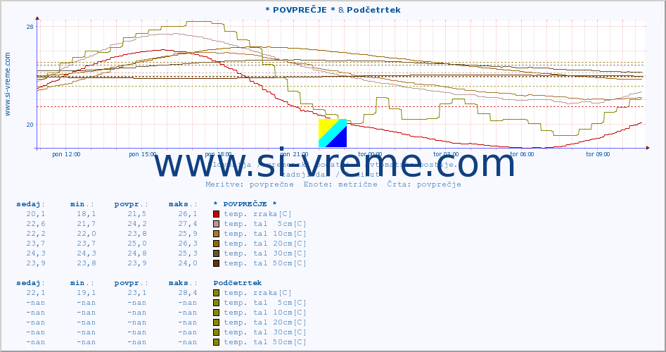 POVPREČJE :: * POVPREČJE * & Podčetrtek :: temp. zraka | vlaga | smer vetra | hitrost vetra | sunki vetra | tlak | padavine | sonce | temp. tal  5cm | temp. tal 10cm | temp. tal 20cm | temp. tal 30cm | temp. tal 50cm :: zadnji dan / 5 minut.