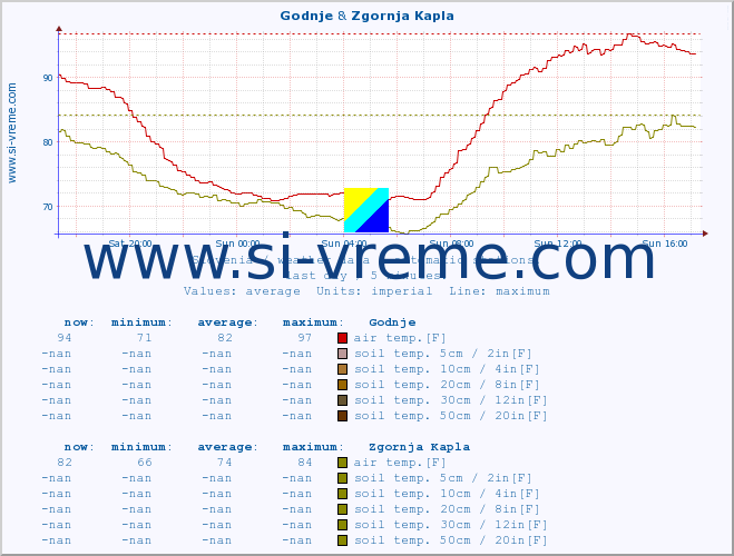  :: Godnje & Zgornja Kapla :: air temp. | humi- dity | wind dir. | wind speed | wind gusts | air pressure | precipi- tation | sun strength | soil temp. 5cm / 2in | soil temp. 10cm / 4in | soil temp. 20cm / 8in | soil temp. 30cm / 12in | soil temp. 50cm / 20in :: last day / 5 minutes.