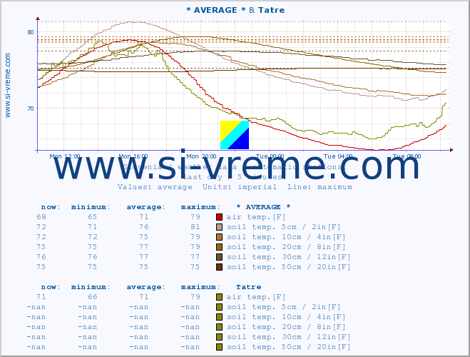  :: * AVERAGE * & Tatre :: air temp. | humi- dity | wind dir. | wind speed | wind gusts | air pressure | precipi- tation | sun strength | soil temp. 5cm / 2in | soil temp. 10cm / 4in | soil temp. 20cm / 8in | soil temp. 30cm / 12in | soil temp. 50cm / 20in :: last day / 5 minutes.