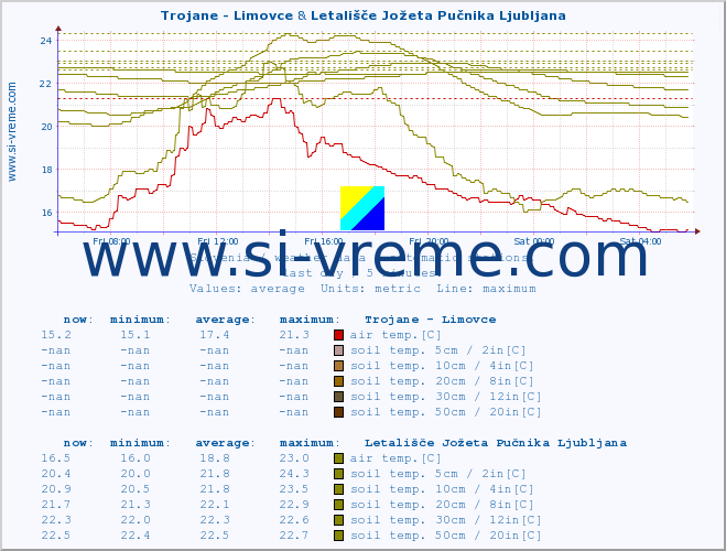  :: Trojane - Limovce & Letališče Jožeta Pučnika Ljubljana :: air temp. | humi- dity | wind dir. | wind speed | wind gusts | air pressure | precipi- tation | sun strength | soil temp. 5cm / 2in | soil temp. 10cm / 4in | soil temp. 20cm / 8in | soil temp. 30cm / 12in | soil temp. 50cm / 20in :: last day / 5 minutes.