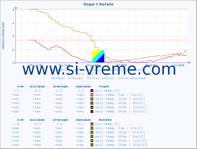  :: Vogel & Rateče :: air temp. | humi- dity | wind dir. | wind speed | wind gusts | air pressure | precipi- tation | sun strength | soil temp. 5cm / 2in | soil temp. 10cm / 4in | soil temp. 20cm / 8in | soil temp. 30cm / 12in | soil temp. 50cm / 20in :: last day / 5 minutes.