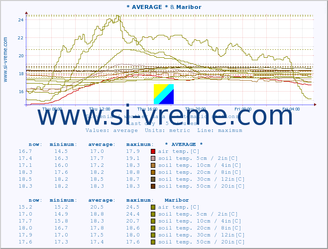  :: * AVERAGE * & Maribor :: air temp. | humi- dity | wind dir. | wind speed | wind gusts | air pressure | precipi- tation | sun strength | soil temp. 5cm / 2in | soil temp. 10cm / 4in | soil temp. 20cm / 8in | soil temp. 30cm / 12in | soil temp. 50cm / 20in :: last day / 5 minutes.