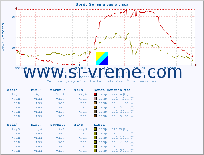 POVPREČJE :: Boršt Gorenja vas & Lisca :: temp. zraka | vlaga | smer vetra | hitrost vetra | sunki vetra | tlak | padavine | sonce | temp. tal  5cm | temp. tal 10cm | temp. tal 20cm | temp. tal 30cm | temp. tal 50cm :: zadnji dan / 5 minut.