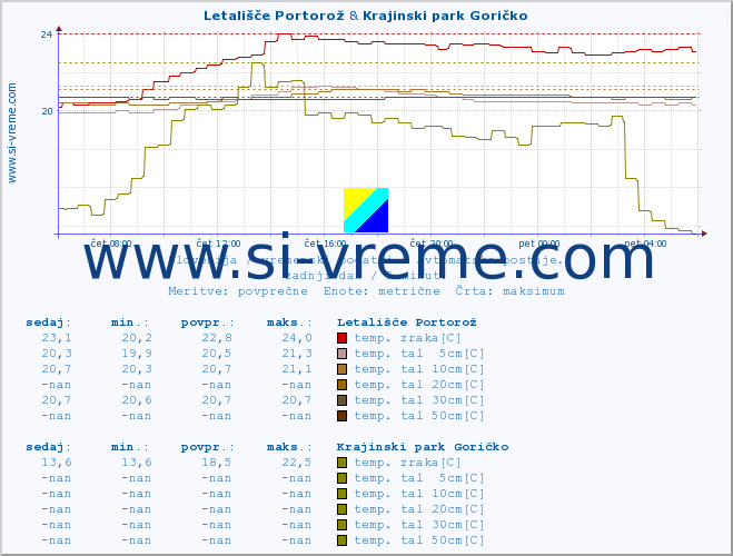 POVPREČJE :: Letališče Portorož & Krajinski park Goričko :: temp. zraka | vlaga | smer vetra | hitrost vetra | sunki vetra | tlak | padavine | sonce | temp. tal  5cm | temp. tal 10cm | temp. tal 20cm | temp. tal 30cm | temp. tal 50cm :: zadnji dan / 5 minut.