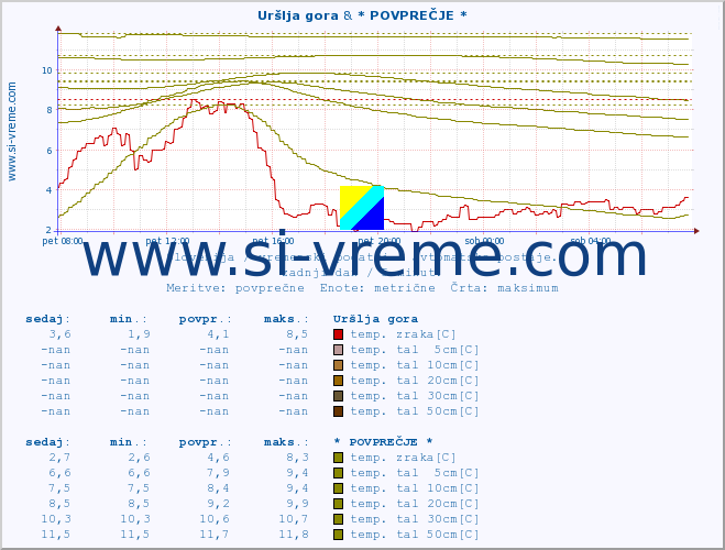 POVPREČJE :: Uršlja gora & * POVPREČJE * :: temp. zraka | vlaga | smer vetra | hitrost vetra | sunki vetra | tlak | padavine | sonce | temp. tal  5cm | temp. tal 10cm | temp. tal 20cm | temp. tal 30cm | temp. tal 50cm :: zadnji dan / 5 minut.