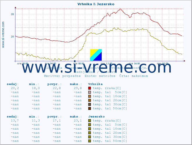 POVPREČJE :: Vrhnika & Jezersko :: temp. zraka | vlaga | smer vetra | hitrost vetra | sunki vetra | tlak | padavine | sonce | temp. tal  5cm | temp. tal 10cm | temp. tal 20cm | temp. tal 30cm | temp. tal 50cm :: zadnji dan / 5 minut.