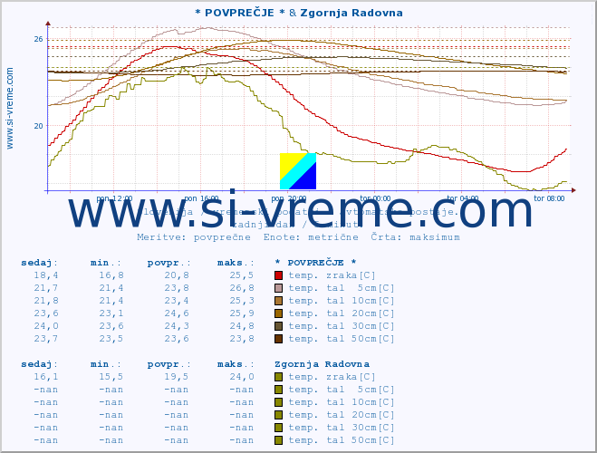 POVPREČJE :: * POVPREČJE * & Zgornja Radovna :: temp. zraka | vlaga | smer vetra | hitrost vetra | sunki vetra | tlak | padavine | sonce | temp. tal  5cm | temp. tal 10cm | temp. tal 20cm | temp. tal 30cm | temp. tal 50cm :: zadnji dan / 5 minut.