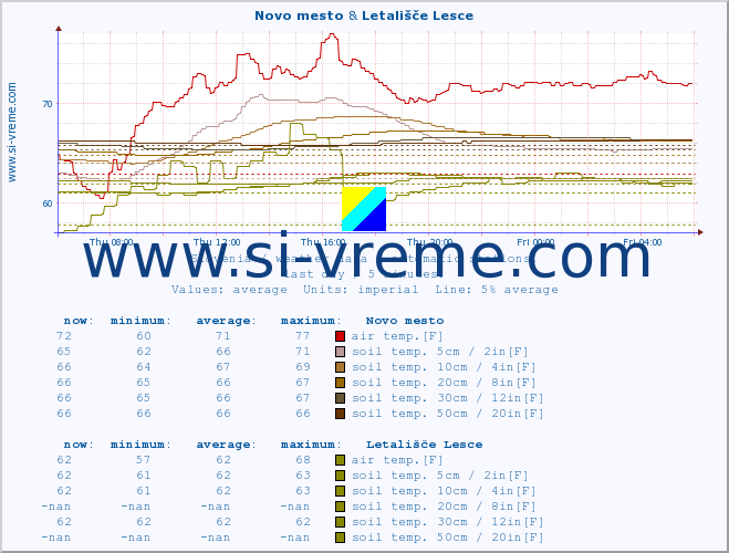  :: Novo mesto & Letališče Lesce :: air temp. | humi- dity | wind dir. | wind speed | wind gusts | air pressure | precipi- tation | sun strength | soil temp. 5cm / 2in | soil temp. 10cm / 4in | soil temp. 20cm / 8in | soil temp. 30cm / 12in | soil temp. 50cm / 20in :: last day / 5 minutes.