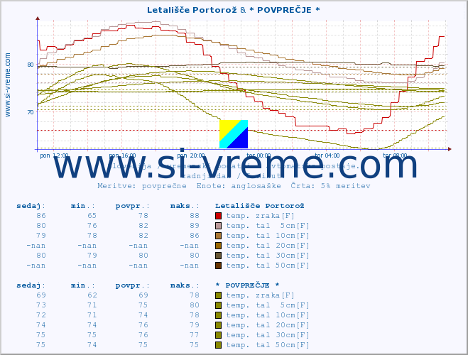 POVPREČJE :: Letališče Portorož & * POVPREČJE * :: temp. zraka | vlaga | smer vetra | hitrost vetra | sunki vetra | tlak | padavine | sonce | temp. tal  5cm | temp. tal 10cm | temp. tal 20cm | temp. tal 30cm | temp. tal 50cm :: zadnji dan / 5 minut.