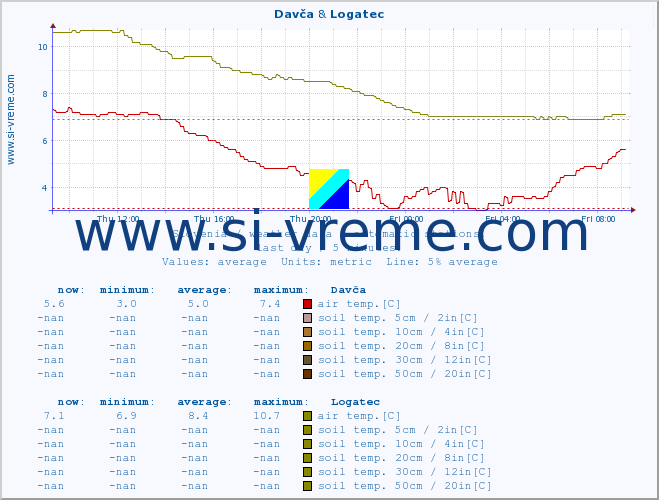  :: Davča & Logatec :: air temp. | humi- dity | wind dir. | wind speed | wind gusts | air pressure | precipi- tation | sun strength | soil temp. 5cm / 2in | soil temp. 10cm / 4in | soil temp. 20cm / 8in | soil temp. 30cm / 12in | soil temp. 50cm / 20in :: last day / 5 minutes.