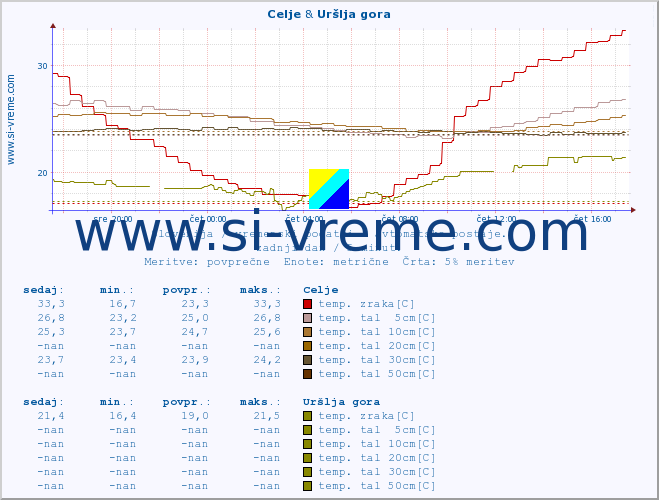 POVPREČJE :: Celje & Uršlja gora :: temp. zraka | vlaga | smer vetra | hitrost vetra | sunki vetra | tlak | padavine | sonce | temp. tal  5cm | temp. tal 10cm | temp. tal 20cm | temp. tal 30cm | temp. tal 50cm :: zadnji dan / 5 minut.