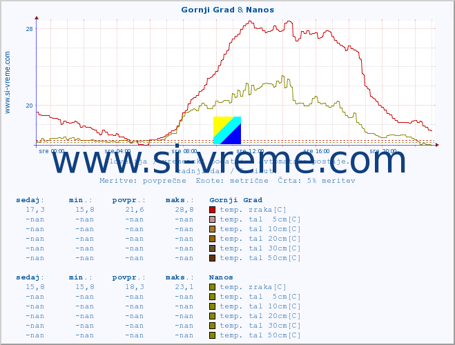 POVPREČJE :: Gornji Grad & Nanos :: temp. zraka | vlaga | smer vetra | hitrost vetra | sunki vetra | tlak | padavine | sonce | temp. tal  5cm | temp. tal 10cm | temp. tal 20cm | temp. tal 30cm | temp. tal 50cm :: zadnji dan / 5 minut.