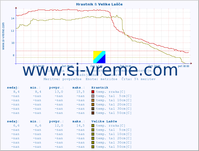 POVPREČJE :: Hrastnik & Velike Lašče :: temp. zraka | vlaga | smer vetra | hitrost vetra | sunki vetra | tlak | padavine | sonce | temp. tal  5cm | temp. tal 10cm | temp. tal 20cm | temp. tal 30cm | temp. tal 50cm :: zadnji dan / 5 minut.