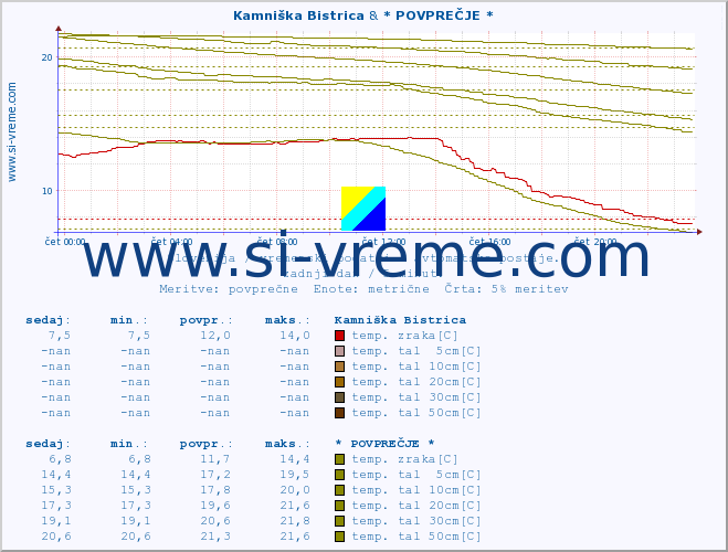 POVPREČJE :: Kamniška Bistrica & * POVPREČJE * :: temp. zraka | vlaga | smer vetra | hitrost vetra | sunki vetra | tlak | padavine | sonce | temp. tal  5cm | temp. tal 10cm | temp. tal 20cm | temp. tal 30cm | temp. tal 50cm :: zadnji dan / 5 minut.