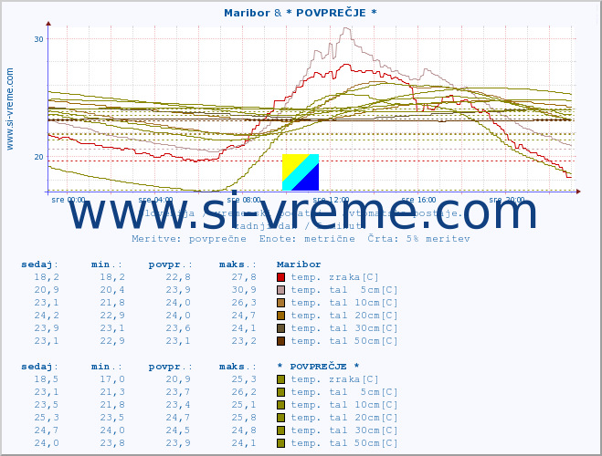 POVPREČJE :: Maribor & * POVPREČJE * :: temp. zraka | vlaga | smer vetra | hitrost vetra | sunki vetra | tlak | padavine | sonce | temp. tal  5cm | temp. tal 10cm | temp. tal 20cm | temp. tal 30cm | temp. tal 50cm :: zadnji dan / 5 minut.