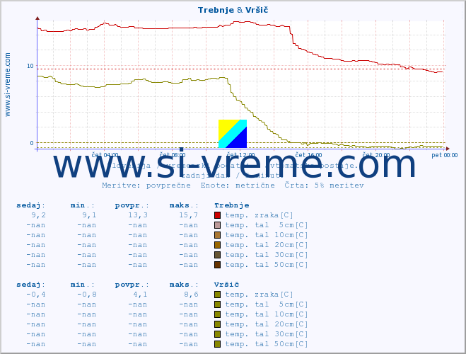 POVPREČJE :: Trebnje & Vršič :: temp. zraka | vlaga | smer vetra | hitrost vetra | sunki vetra | tlak | padavine | sonce | temp. tal  5cm | temp. tal 10cm | temp. tal 20cm | temp. tal 30cm | temp. tal 50cm :: zadnji dan / 5 minut.