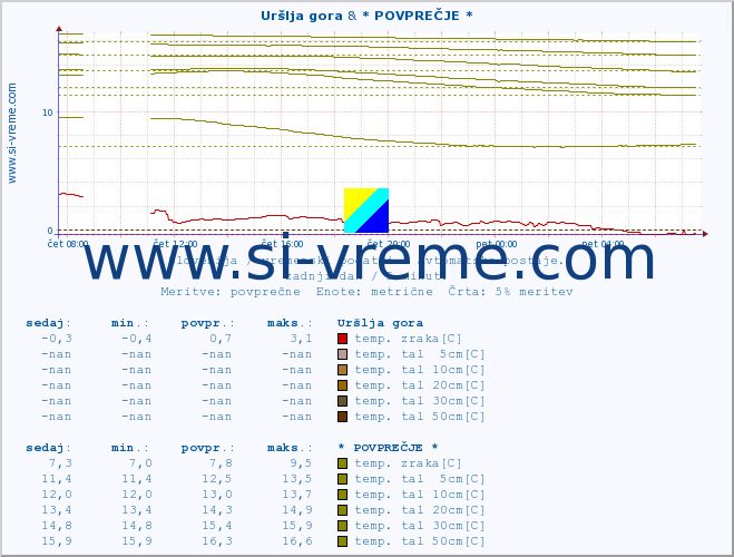 POVPREČJE :: Uršlja gora & * POVPREČJE * :: temp. zraka | vlaga | smer vetra | hitrost vetra | sunki vetra | tlak | padavine | sonce | temp. tal  5cm | temp. tal 10cm | temp. tal 20cm | temp. tal 30cm | temp. tal 50cm :: zadnji dan / 5 minut.