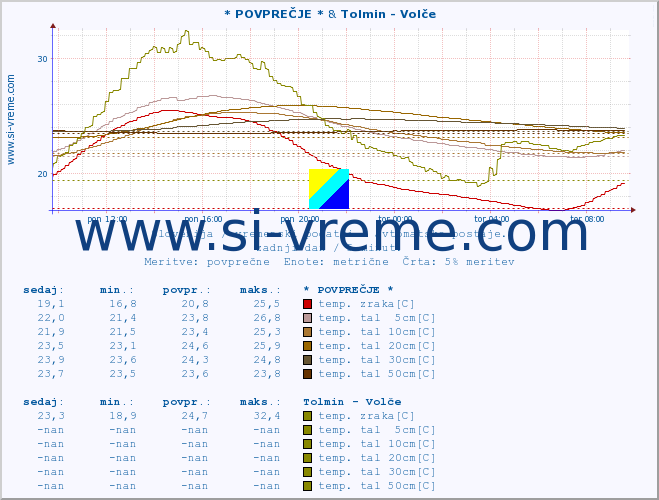 POVPREČJE :: * POVPREČJE * & Tolmin - Volče :: temp. zraka | vlaga | smer vetra | hitrost vetra | sunki vetra | tlak | padavine | sonce | temp. tal  5cm | temp. tal 10cm | temp. tal 20cm | temp. tal 30cm | temp. tal 50cm :: zadnji dan / 5 minut.