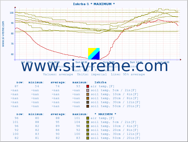  :: Iskrba & * MAXIMUM * :: air temp. | humi- dity | wind dir. | wind speed | wind gusts | air pressure | precipi- tation | sun strength | soil temp. 5cm / 2in | soil temp. 10cm / 4in | soil temp. 20cm / 8in | soil temp. 30cm / 12in | soil temp. 50cm / 20in :: last day / 5 minutes.
