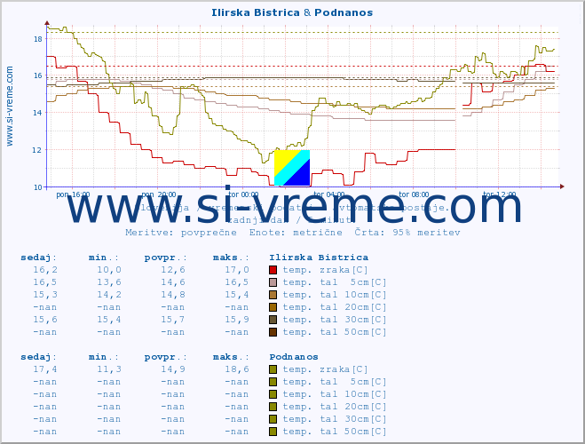 POVPREČJE :: Ilirska Bistrica & Podnanos :: temp. zraka | vlaga | smer vetra | hitrost vetra | sunki vetra | tlak | padavine | sonce | temp. tal  5cm | temp. tal 10cm | temp. tal 20cm | temp. tal 30cm | temp. tal 50cm :: zadnji dan / 5 minut.