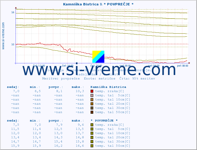 POVPREČJE :: Kamniška Bistrica & * POVPREČJE * :: temp. zraka | vlaga | smer vetra | hitrost vetra | sunki vetra | tlak | padavine | sonce | temp. tal  5cm | temp. tal 10cm | temp. tal 20cm | temp. tal 30cm | temp. tal 50cm :: zadnji dan / 5 minut.