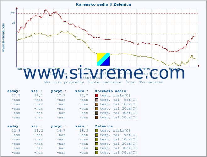 POVPREČJE :: Korensko sedlo & Zelenica :: temp. zraka | vlaga | smer vetra | hitrost vetra | sunki vetra | tlak | padavine | sonce | temp. tal  5cm | temp. tal 10cm | temp. tal 20cm | temp. tal 30cm | temp. tal 50cm :: zadnji dan / 5 minut.