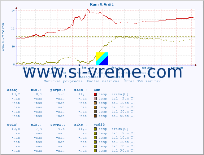 POVPREČJE :: Kum & Vršič :: temp. zraka | vlaga | smer vetra | hitrost vetra | sunki vetra | tlak | padavine | sonce | temp. tal  5cm | temp. tal 10cm | temp. tal 20cm | temp. tal 30cm | temp. tal 50cm :: zadnji dan / 5 minut.
