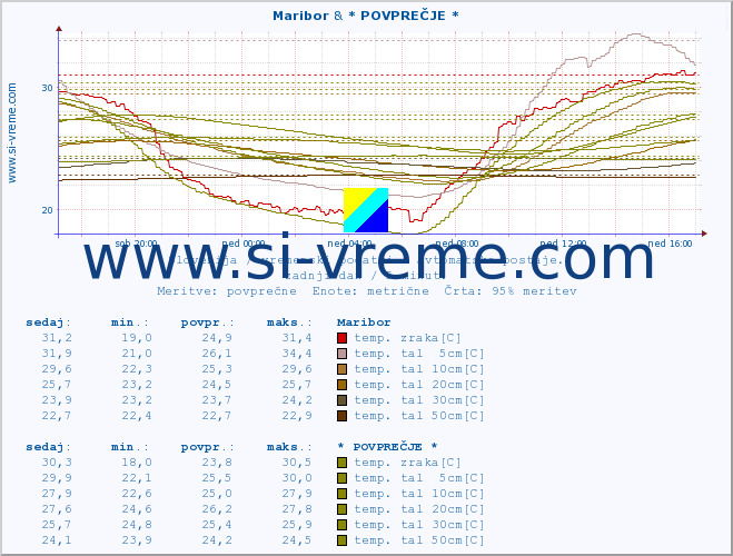 POVPREČJE :: Maribor & * POVPREČJE * :: temp. zraka | vlaga | smer vetra | hitrost vetra | sunki vetra | tlak | padavine | sonce | temp. tal  5cm | temp. tal 10cm | temp. tal 20cm | temp. tal 30cm | temp. tal 50cm :: zadnji dan / 5 minut.