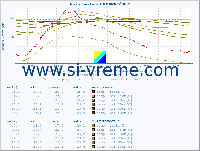POVPREČJE :: Novo mesto & * POVPREČJE * :: temp. zraka | vlaga | smer vetra | hitrost vetra | sunki vetra | tlak | padavine | sonce | temp. tal  5cm | temp. tal 10cm | temp. tal 20cm | temp. tal 30cm | temp. tal 50cm :: zadnji dan / 5 minut.